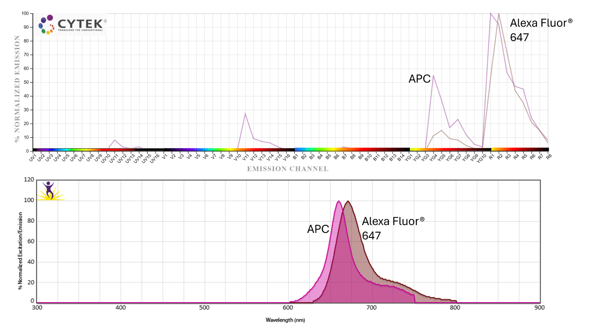 Figure 2: In spectral flow cytometry, fluorophores will very similar emission wavelengths such as APC and Alexa Fluor 647 can be unmixed thanks to their unique spectra. However, using two similar fluorophores to detect closely related cell subsets should be avoided. Spectra created using Cytek Full Spectrum Viewer and Biolegend Spectrum Viewer.